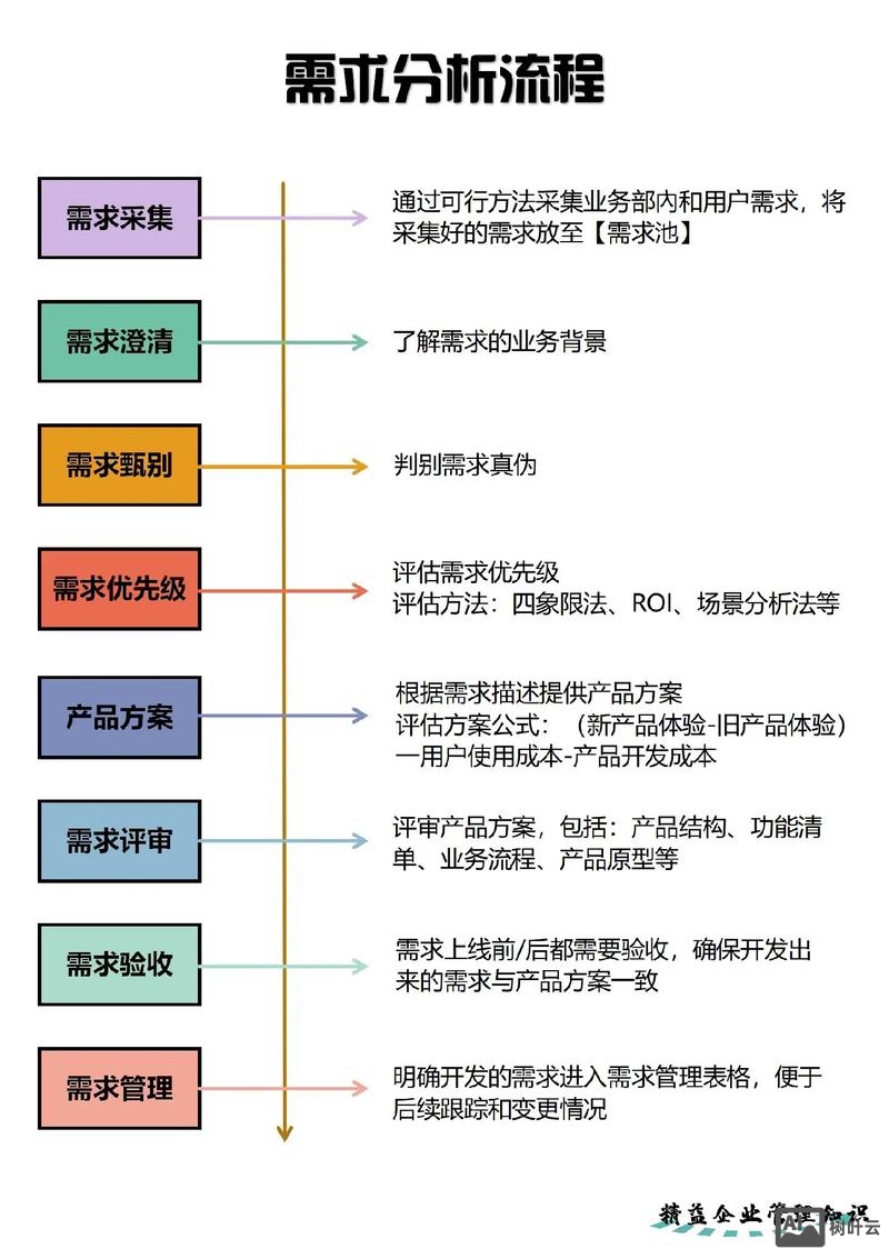 设计需求如何一稿过
