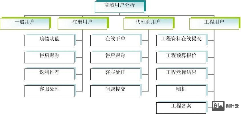 如何做好网站需求分析