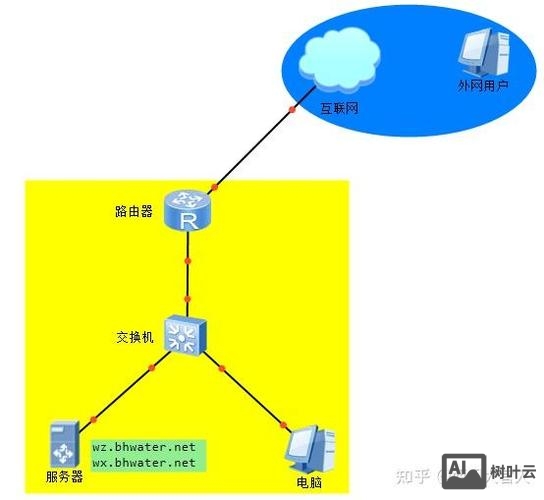 如何通过外网访问服务器