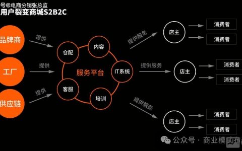 b2c商城如何运营，B2C商城运营如何从0到1做好流量转化？