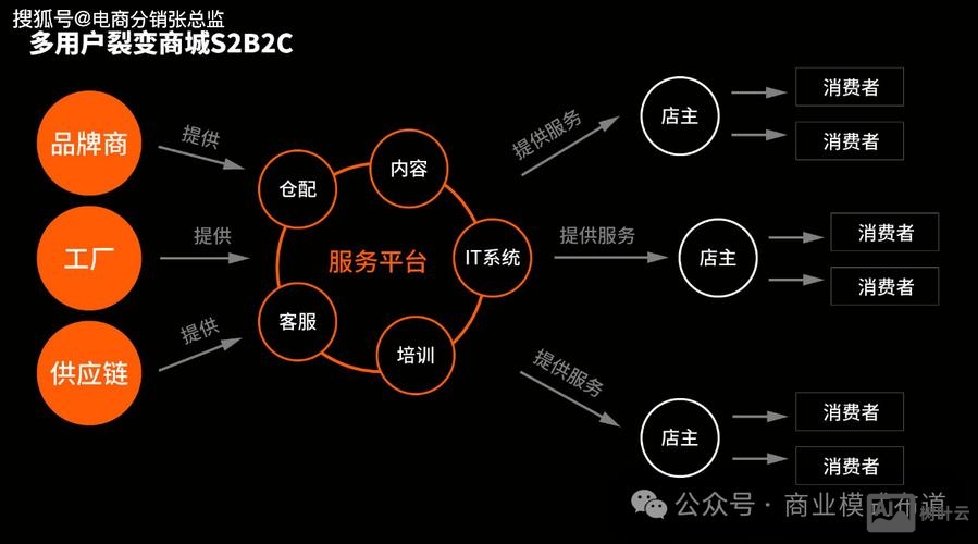 b2c商城如何运营