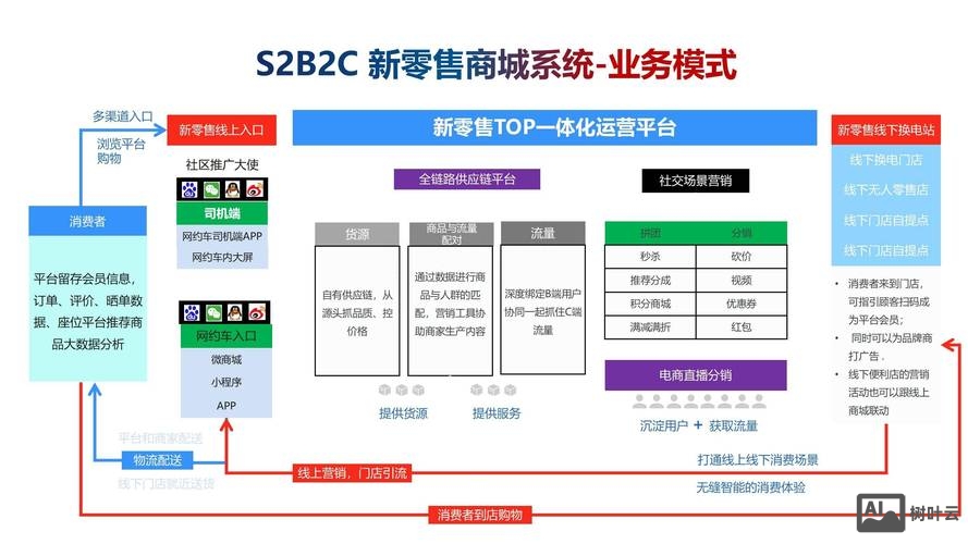 b2c商城如何运营