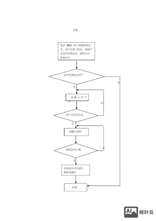 b2c商城如何运营