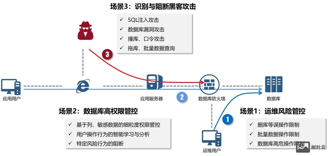 数据库防火墙命令阻断