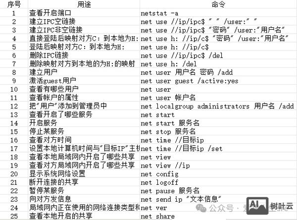 win7系统配置命令
