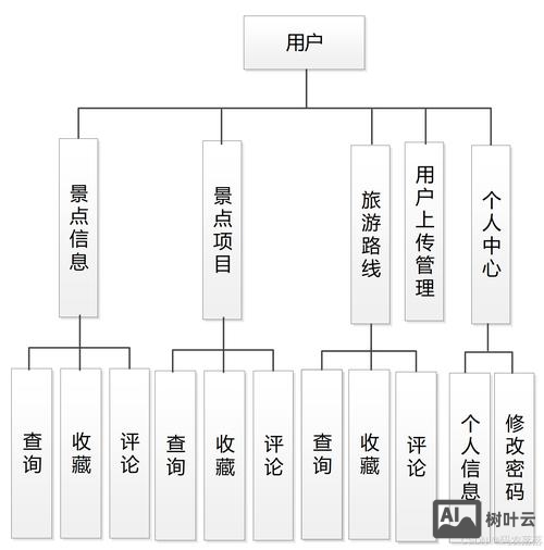如何建立旅游网络公司