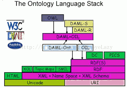 如何理解w3c标准