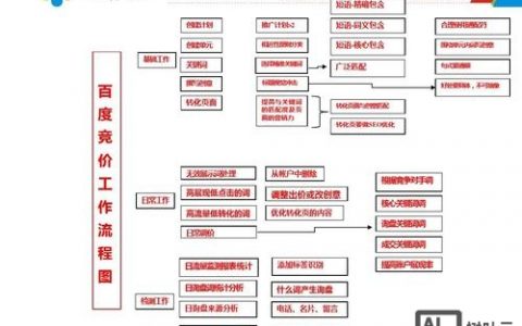百度竞价创意怎么写才有效？
