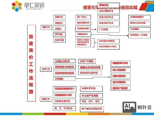 百度竞价如何撰写创意