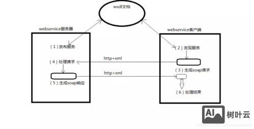 如何找到PHP调用具体接口