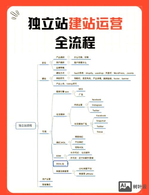 一开始如何运营网站