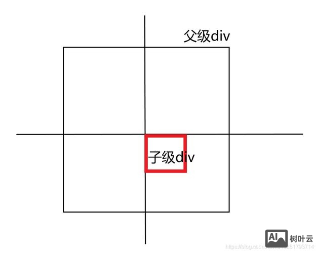 css中如何让字体居中显示