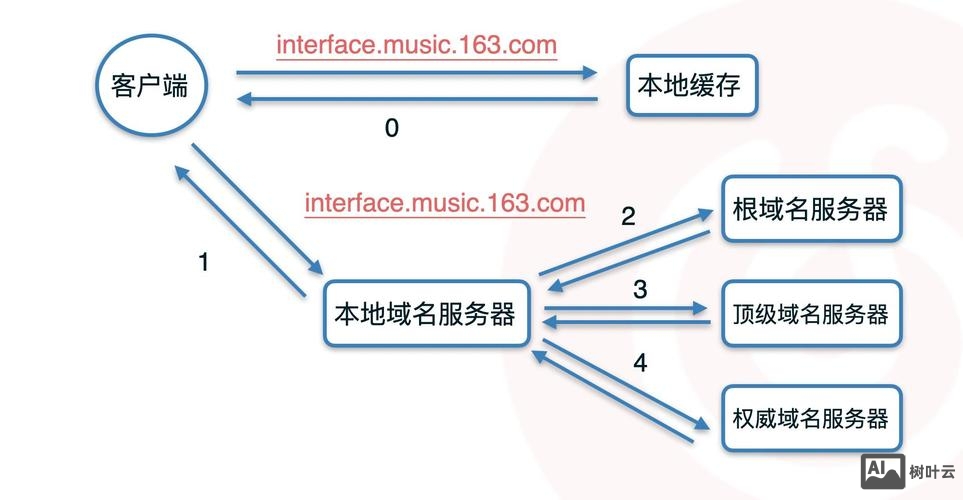 主域名如何做别名解析