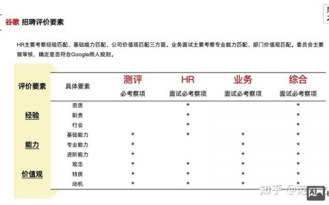 谷歌招聘有何独特秘诀？