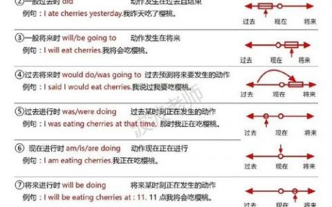 英文原版阅读如何讲时态？