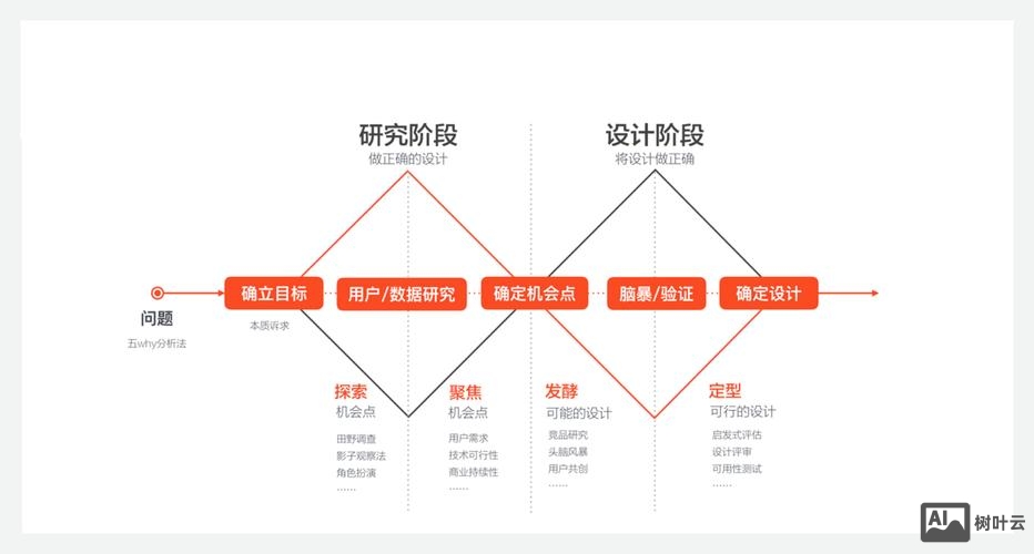 设计师如何用户研究