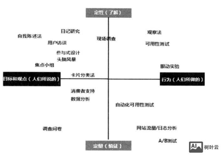 设计师如何用户研究