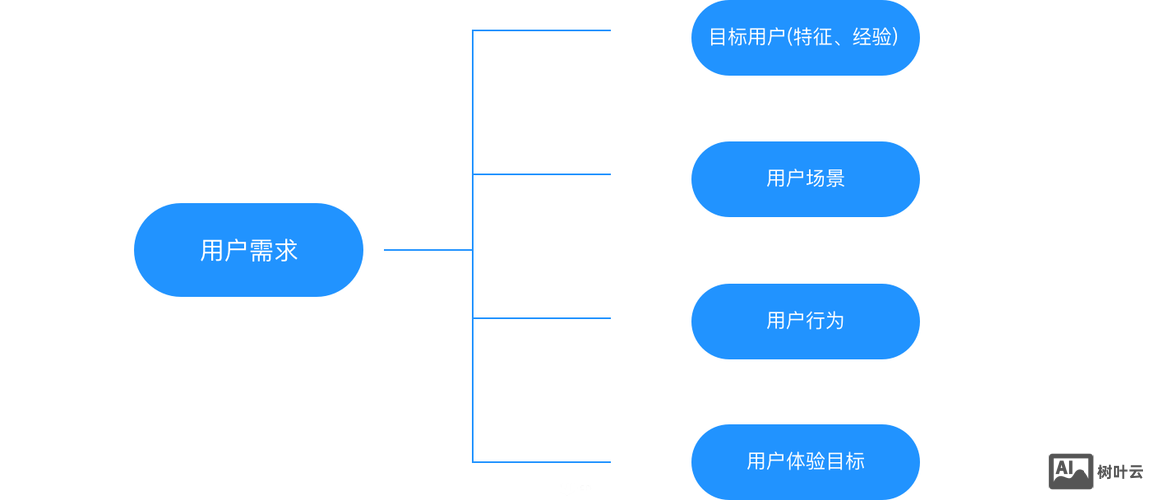 设计师如何分析客户需求