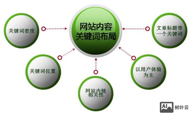 如何分析对手网站关键词