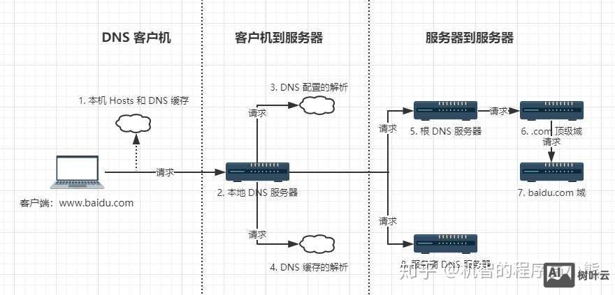 双线服务器如何解析
