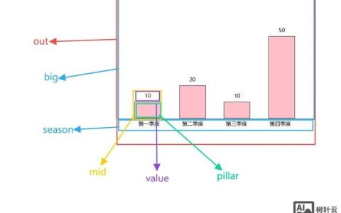 HTML如何用代码画一条竖线？