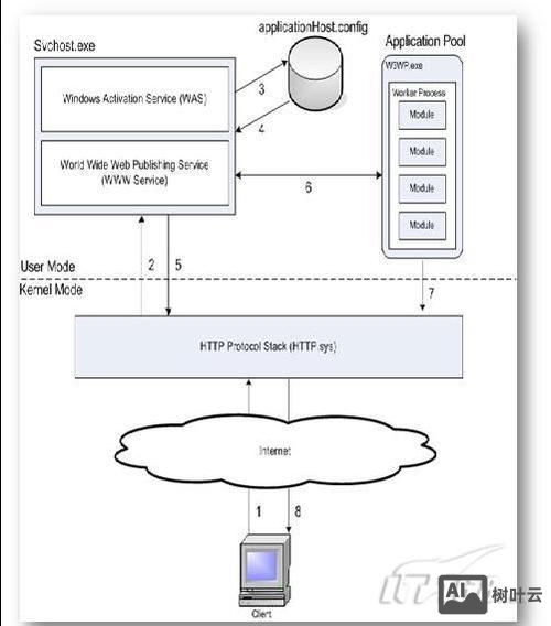 iis7如何新建站点
