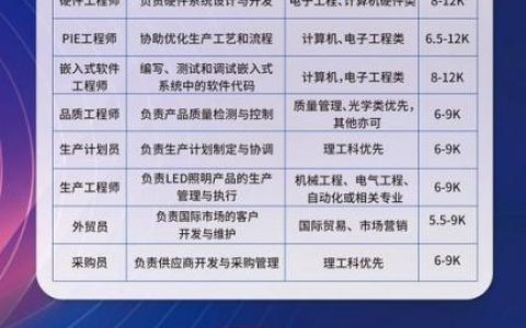 深圳编程招聘岗多，薪资水平如何？