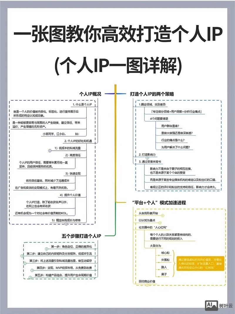 如何建立个人互联网平台