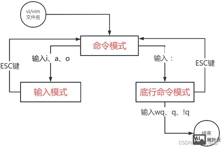 嵌入式基本命令