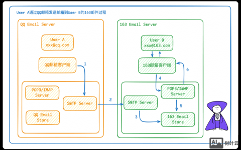 smtp命令行如何发邮件?