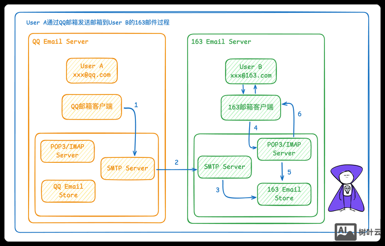 smtp命令行发邮件