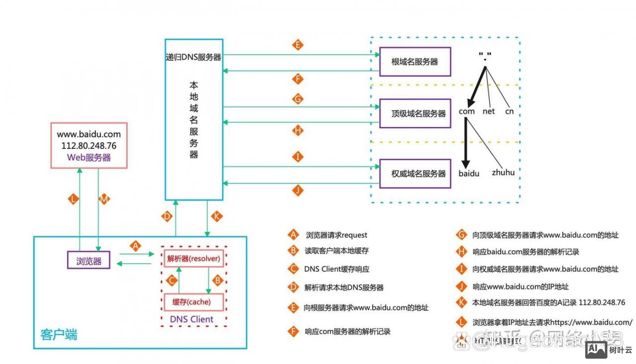 dns如何进行域名解析