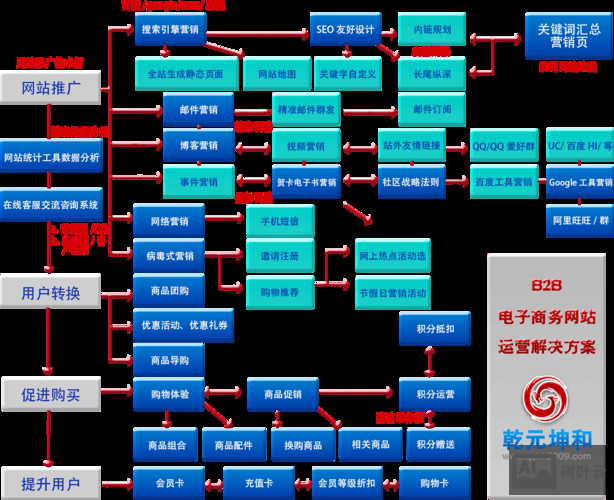 b2b网站如何策划