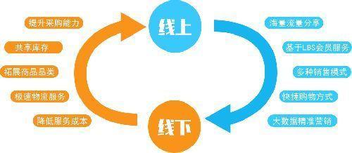 线上企为如何做线下