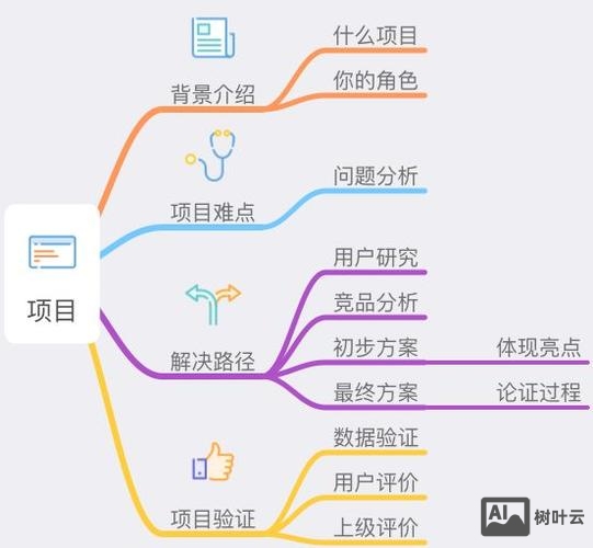 交互设计师如何应聘