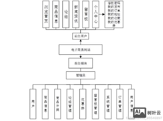 如何设计电子商务网站