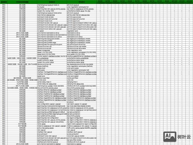 思科设备常用命令