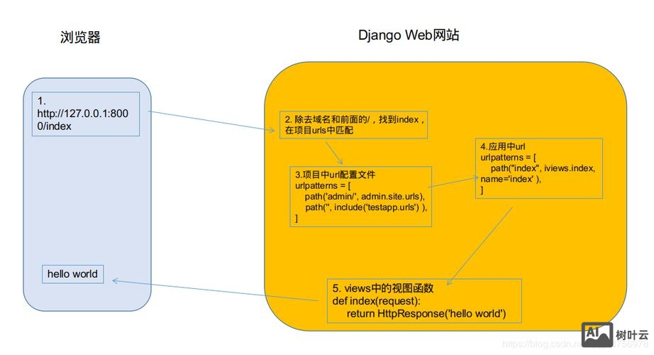 django数据库更新命令