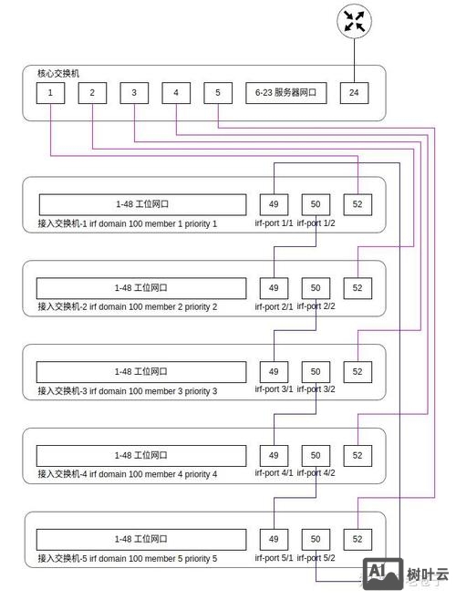 交换机环路命令配置