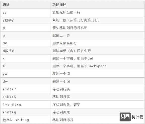 vi 常用命令表格