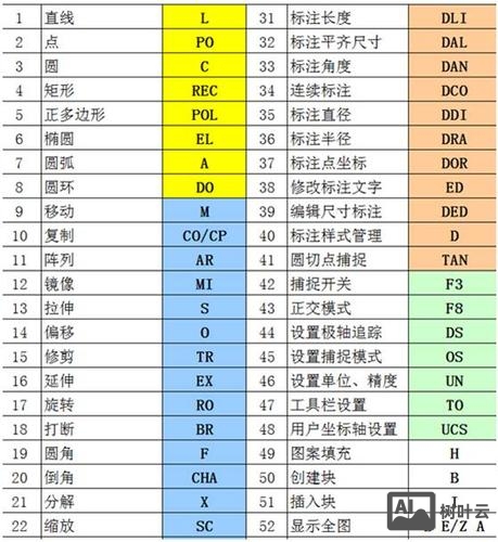 cad几个常用命令