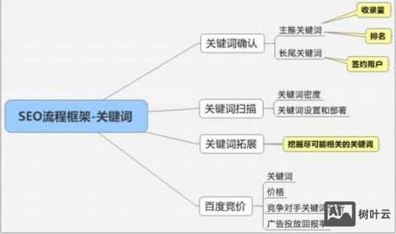官网关键词如何布局