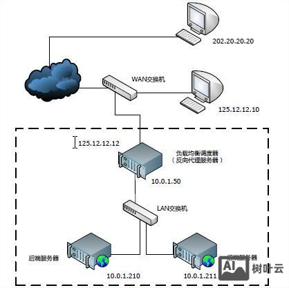 路由器负载均衡命令