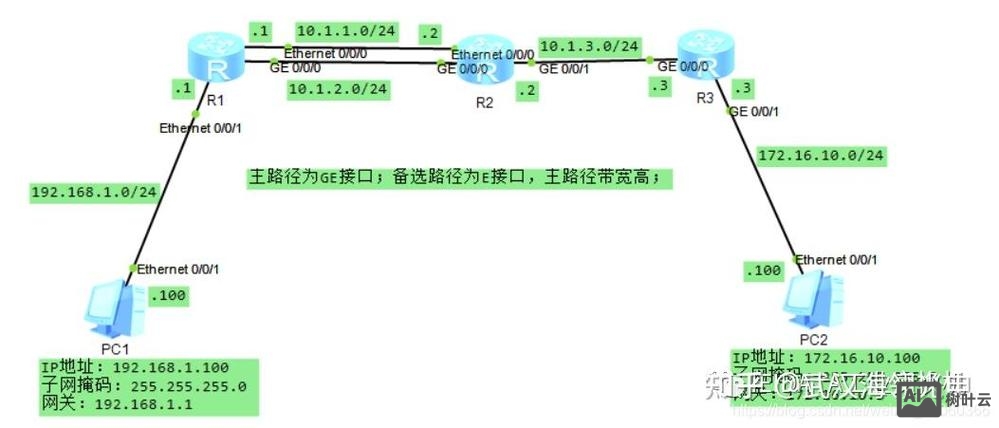 路由器负载均衡命令