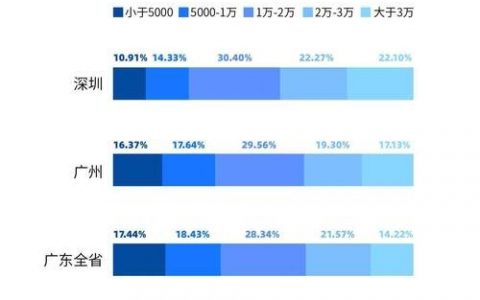 各年招聘数据有何变化趋势?
