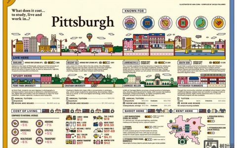 信息图设计，关键要素如何抓？