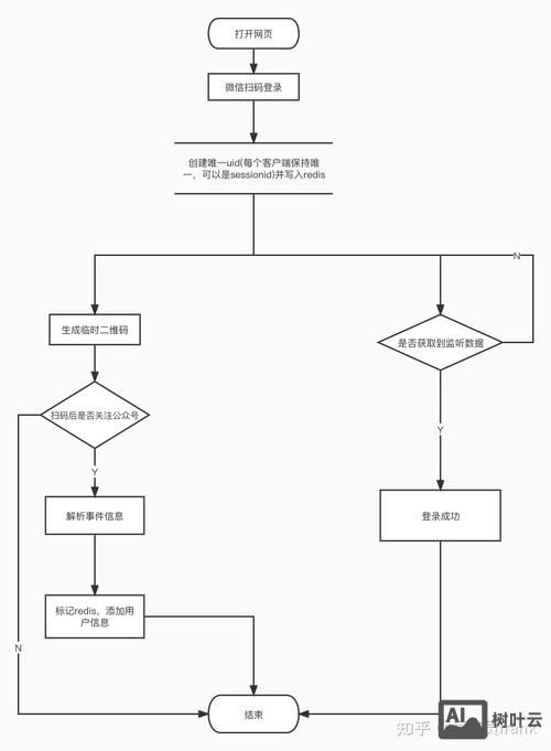 如何制作扫码进入网站