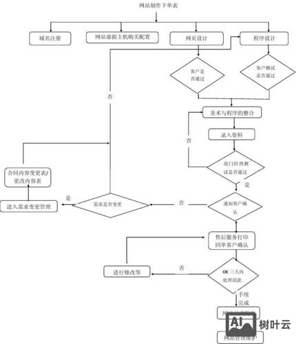 C 如何制作一个网页