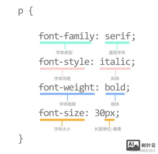 dw如何创建新的文字CSS
