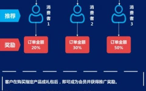 小程序裂变怎么做？